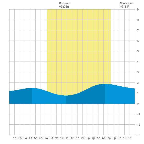 Padre Island tide chart for Thursday, September 23, 2021