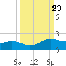 Padre Island tide chart for Thursday, September 23, 2021