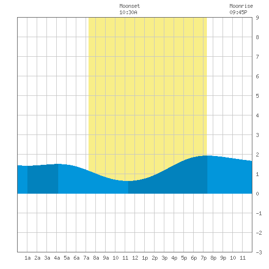 Padre Island tide chart for Friday, September 24, 2021