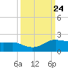 Padre Island tide chart for Friday, September 24, 2021