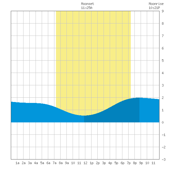 Padre Island tide chart for Saturday, September 25, 2021