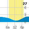 Padre Island tide chart for Monday, September 27, 2021