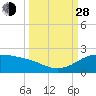 Padre Island tide chart for Tuesday, September 28, 2021