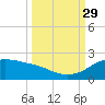 Padre Island tide chart for Wednesday, September 29, 2021