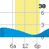 Padre Island tide chart for Thursday, September 30, 2021