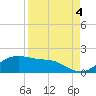 Padre Island tide chart for Saturday, September 4, 2021
