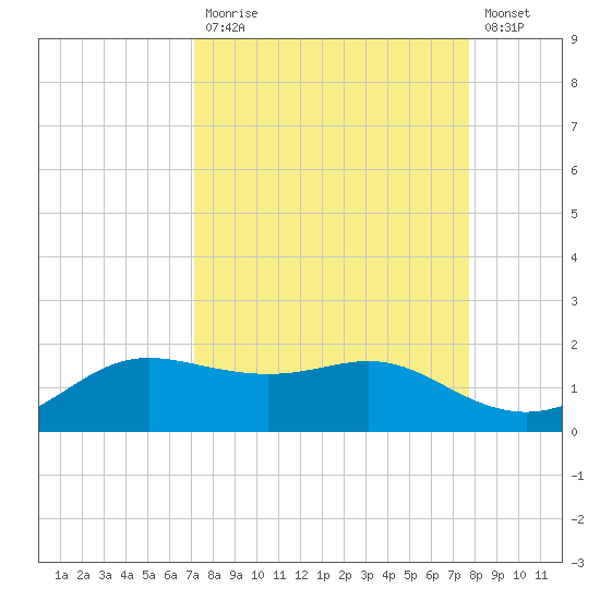 Padre Island tide chart for Tuesday, September 7, 2021