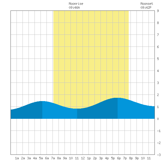 Padre Island tide chart for Thursday, September 9, 2021