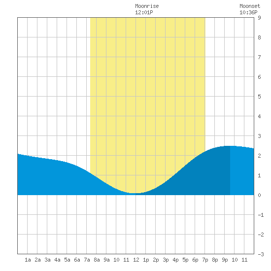 Padre Island tide chart for Sunday, October 10, 2021