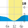 Padre Island tide chart for Sunday, October 10, 2021