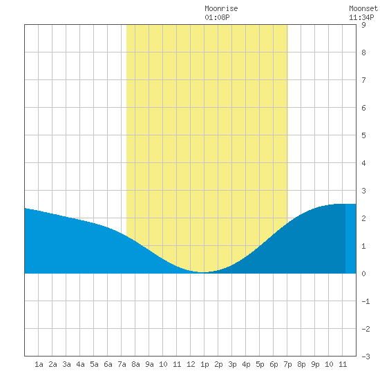 Padre Island tide chart for Monday, October 11, 2021