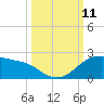 Padre Island tide chart for Monday, October 11, 2021