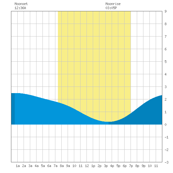 Padre Island tide chart for Wednesday, October 13, 2021