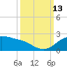Padre Island tide chart for Wednesday, October 13, 2021