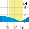Padre Island tide chart for Thursday, October 14, 2021