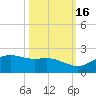 Padre Island tide chart for Saturday, October 16, 2021