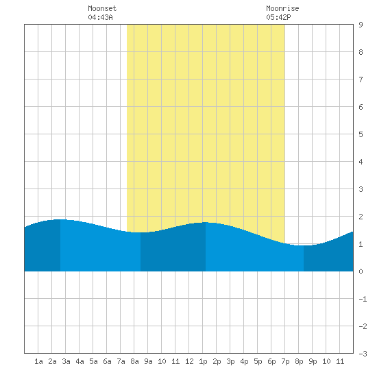 Padre Island tide chart for Sunday, October 17, 2021