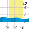 Padre Island tide chart for Sunday, October 17, 2021