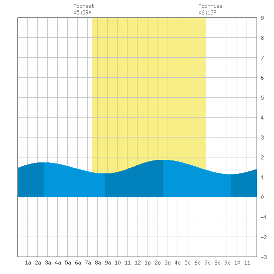 Padre Island tide chart for Monday, October 18, 2021
