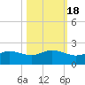 Padre Island tide chart for Monday, October 18, 2021