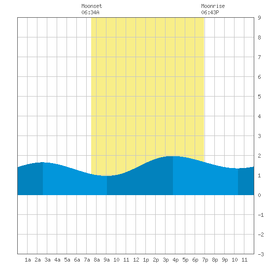 Padre Island tide chart for Tuesday, October 19, 2021
