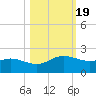 Padre Island tide chart for Tuesday, October 19, 2021