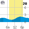 Padre Island tide chart for Wednesday, October 20, 2021