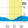 Padre Island tide chart for Friday, October 22, 2021