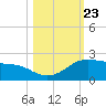 Padre Island tide chart for Saturday, October 23, 2021