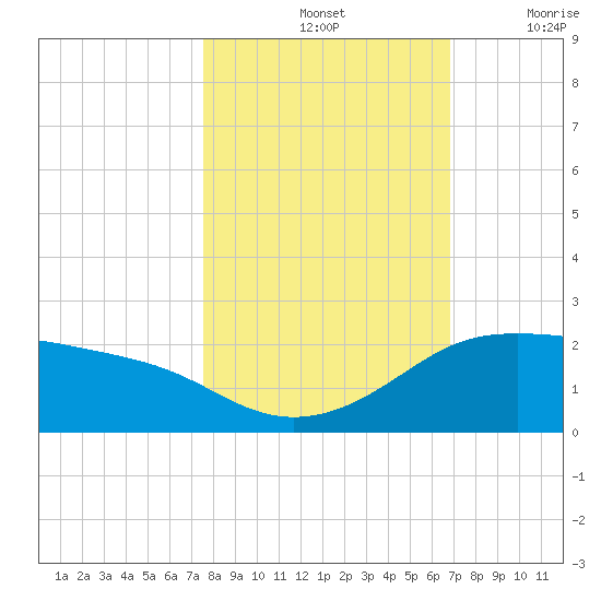 Padre Island tide chart for Monday, October 25, 2021