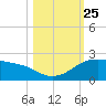Padre Island tide chart for Monday, October 25, 2021