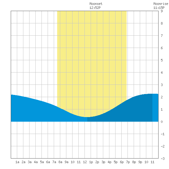 Padre Island tide chart for Tuesday, October 26, 2021
