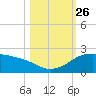 Padre Island tide chart for Tuesday, October 26, 2021