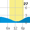 Padre Island tide chart for Wednesday, October 27, 2021