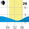 Padre Island tide chart for Thursday, October 28, 2021