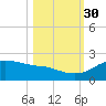Padre Island tide chart for Saturday, October 30, 2021