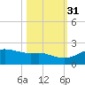 Padre Island tide chart for Sunday, October 31, 2021