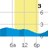Padre Island tide chart for Sunday, October 3, 2021