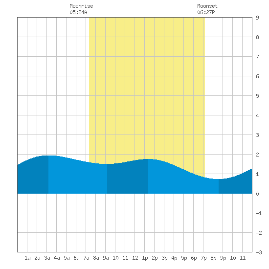 Padre Island tide chart for Monday, October 4, 2021