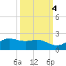 Padre Island tide chart for Monday, October 4, 2021