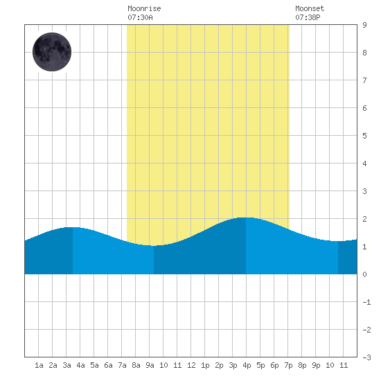 Padre Island tide chart for Wednesday, October 6, 2021
