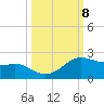 Padre Island tide chart for Friday, October 8, 2021