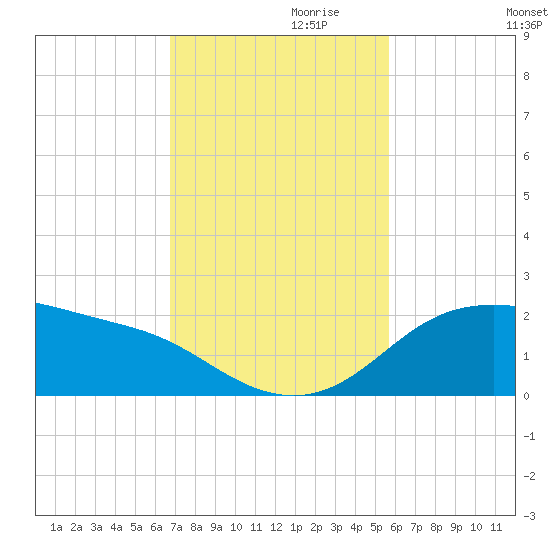 Padre Island tide chart for Wednesday, November 10, 2021