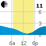 Padre Island tide chart for Thursday, November 11, 2021