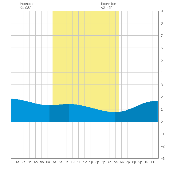 Padre Island tide chart for Saturday, November 13, 2021