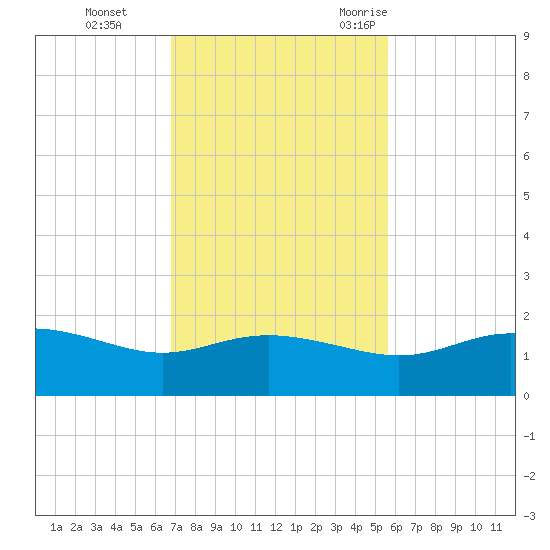 Padre Island tide chart for Sunday, November 14, 2021