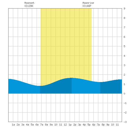 Padre Island tide chart for Monday, November 15, 2021