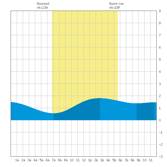 Padre Island tide chart for Tuesday, November 16, 2021