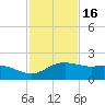 Padre Island tide chart for Tuesday, November 16, 2021