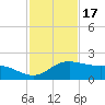 Padre Island tide chart for Wednesday, November 17, 2021